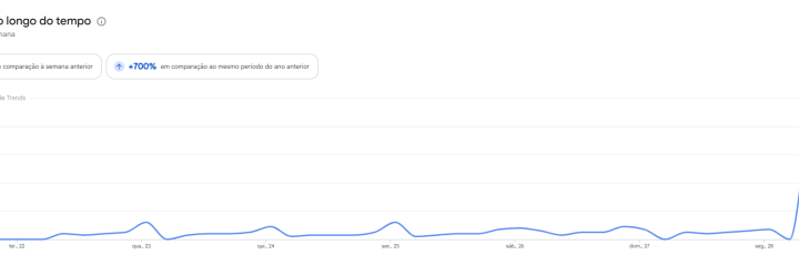 Gráfico do Google Trends mostra crescimento abrupto nas pesquisas por Marilyn Manson após confirmação no festival