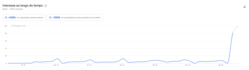 Gráfico do Google Trends mostra crescimento abrupto nas pesquisas por Marilyn Manson após confirmação no festival